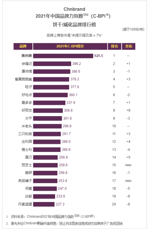 2021年中国品牌力指数发布，食品饮料行业39个细分品类排名抢先看！