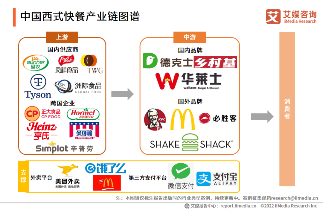 中国西式快餐产业链图谱