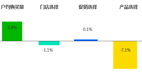 消费者对价格敏感度模型分析