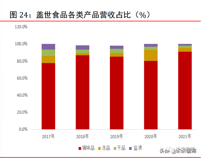 盖世食品各类产品营收占比
