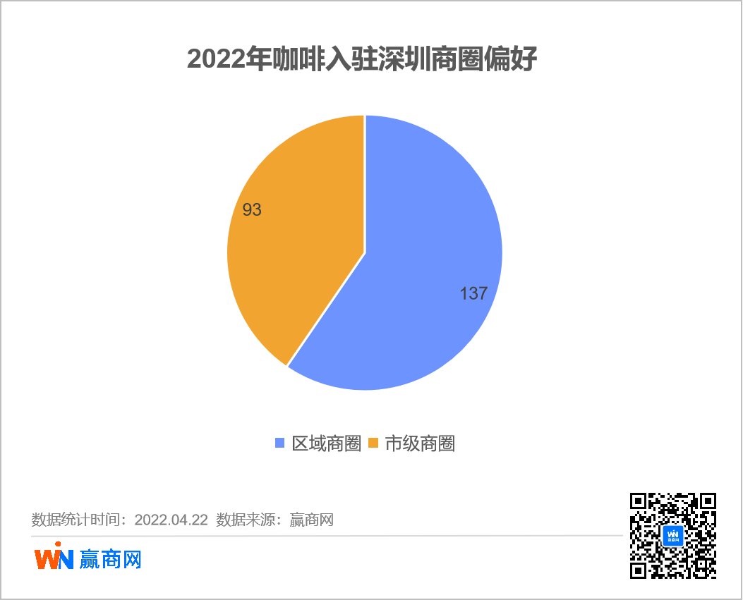 2022咖啡入驻深圳商圈偏好