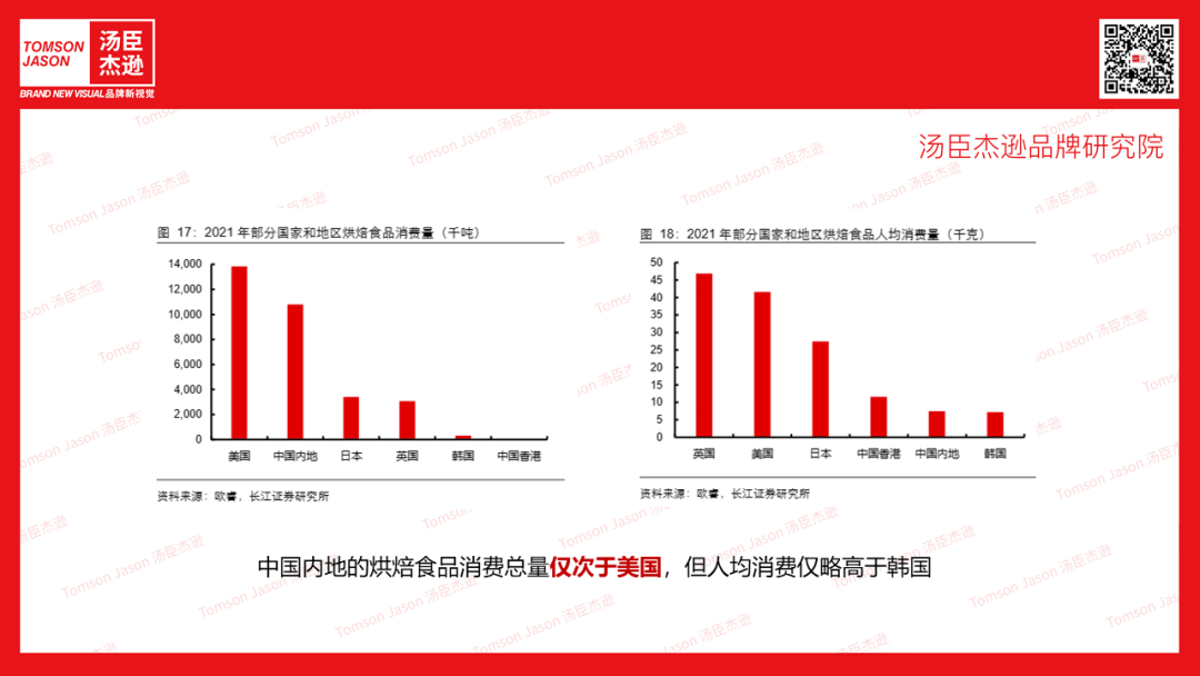 部分国家和地区烘焙食品消费量和人均消费量