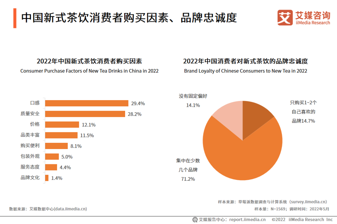 中国新式茶饮消费者购买因素、品牌忠诚度