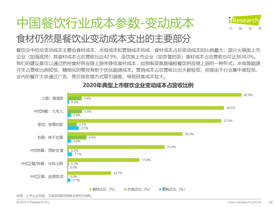 2022年中国餐饮经营参数蓝皮书