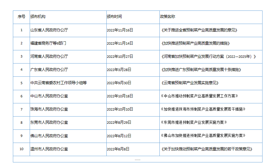 各地支持预制菜产业发展的政策（部分）