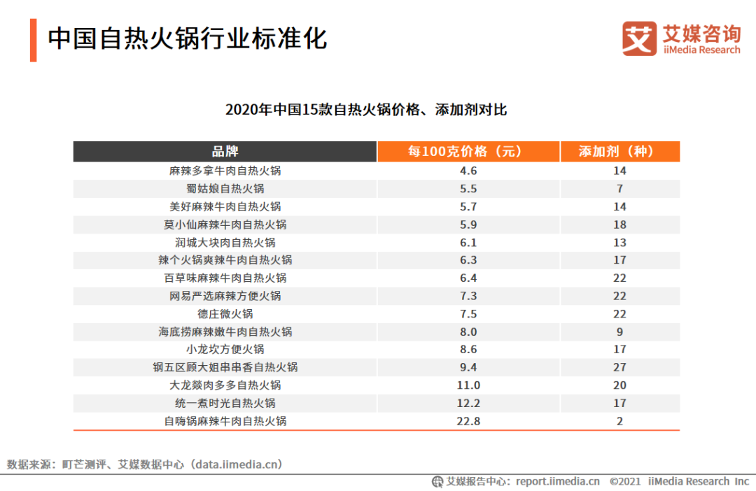 中国自热火锅行业标准化