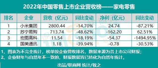 2022年中国零售上市企业营收榜——家电零售