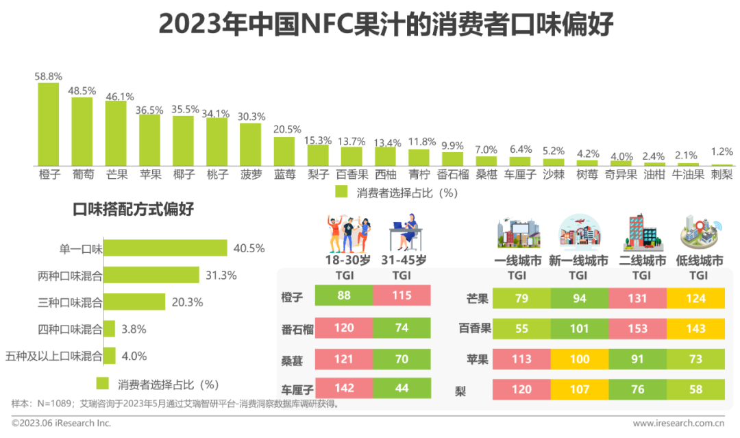 2023年中国NFC果汁的消费者口味偏好