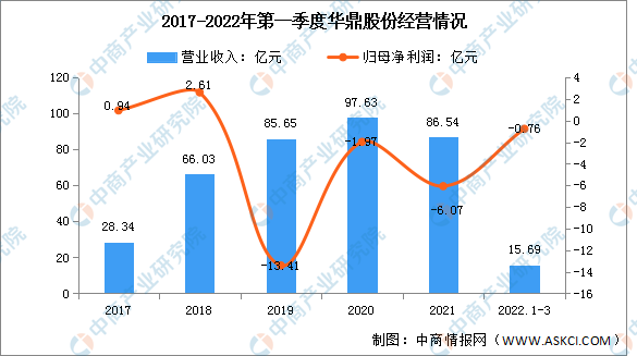 2017-2022年第一季度华鼎股份经营情况