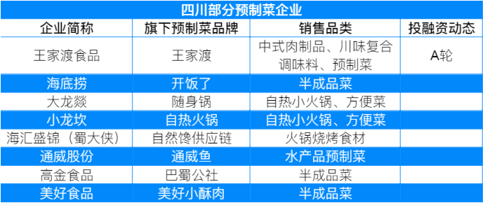 四川部分预制菜企业