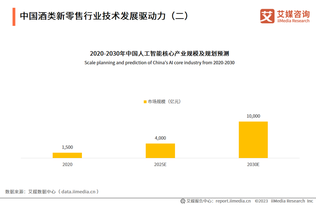 中国酒类新零售行业技术发展驱动力