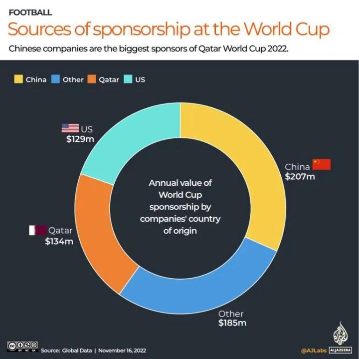 卡塔尔世界杯赞助来源