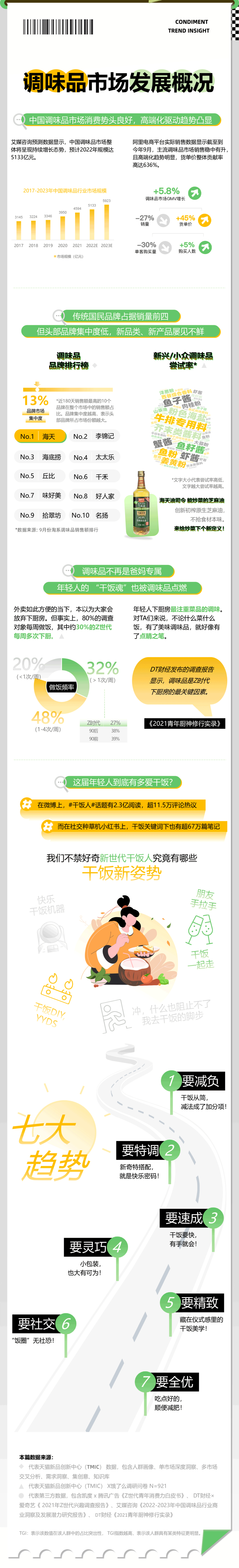 2022年调味品趋势洞察