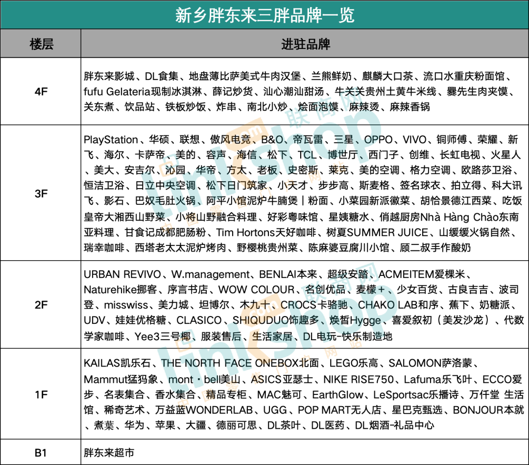 独家揭秘新乡胖东来三胖:首店占比近四成-FoodTalks全球食品资讯