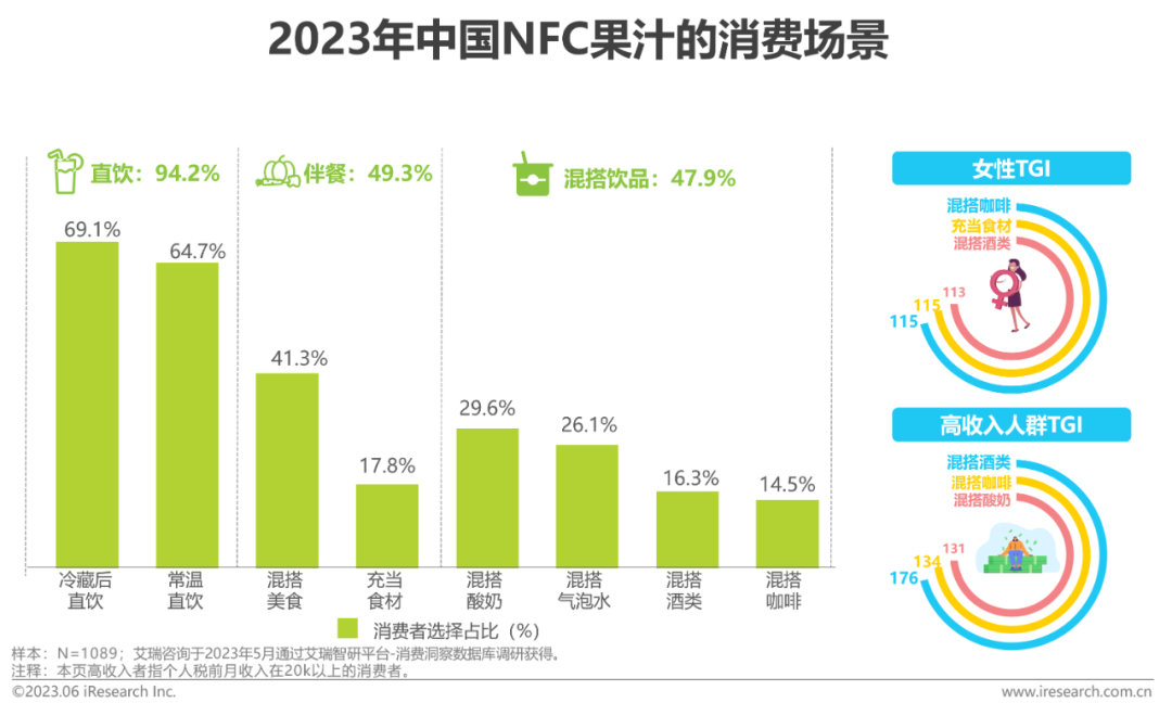 2023年中国NFC果汁的消费场景