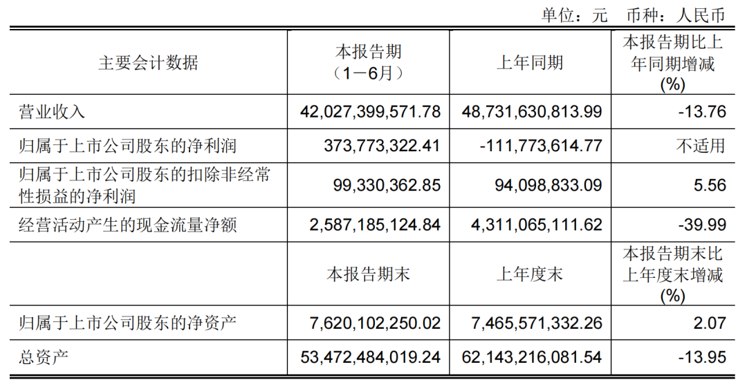 永辉超市2023年半年报