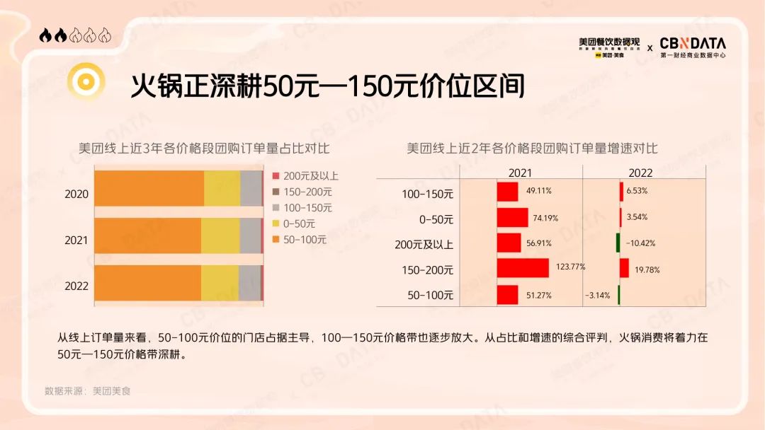 各价格段团购订单量占比及增速对比