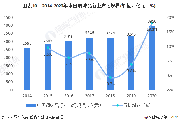 2014-2020年中国调味品行业市场规模