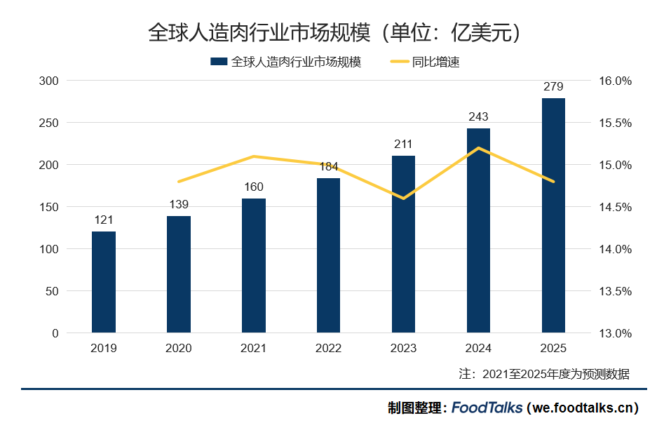 “植物基”产品代工企业汇总50家星期零、联合利华、奥瑞金-FoodTalks食品供需平台(图1)