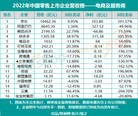 2022年中国零售上市企业营收榜——电商及服务商