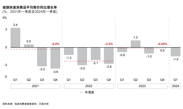 2024年快速消费品平均售价再现下滑趋势，打破2023年的平稳态势