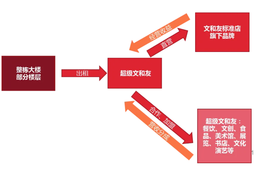 文和友商业模式