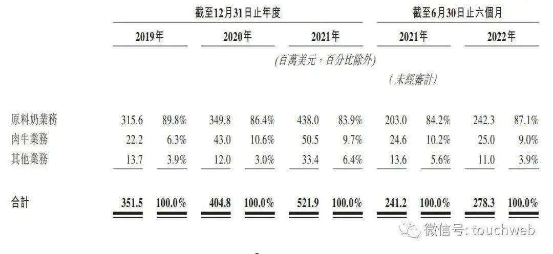 澳亚集团营收情况