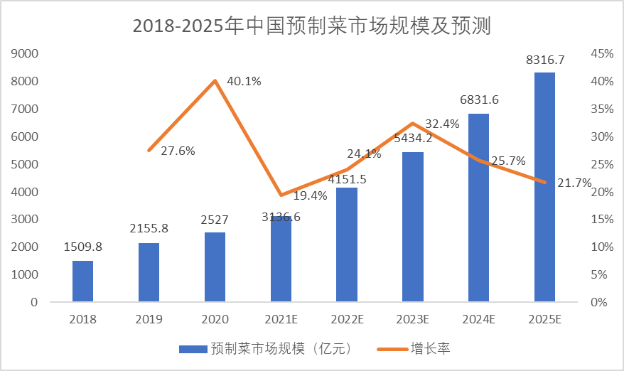 2018—2025年中国预制菜市场规模及预测