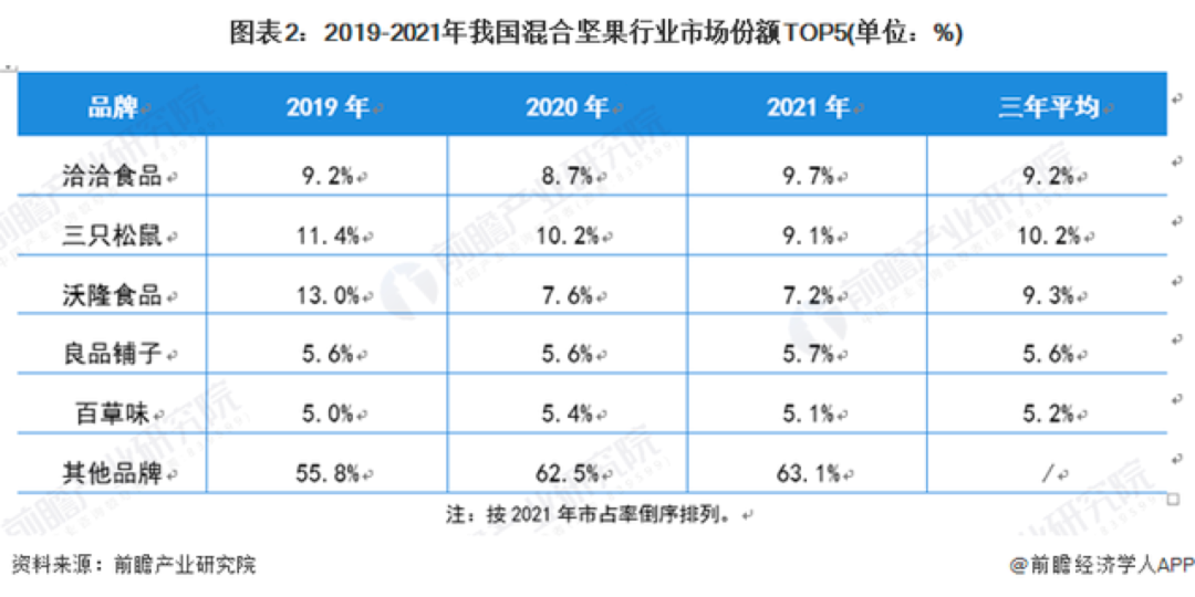 2019-2021年我国混合坚果行业市场份额TOP5