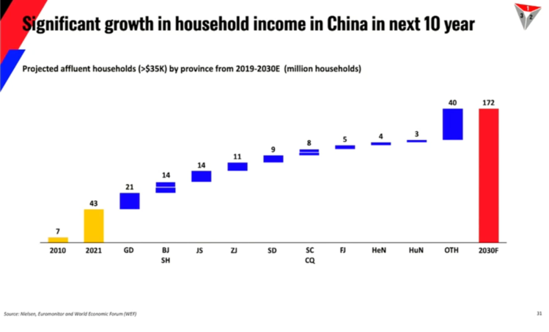 中国富裕家庭数量预计未来十年还将增加一亿多