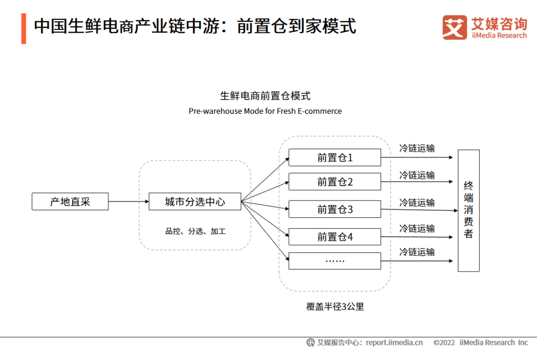 中国生鲜电商产业链中游：前置仓到家模式