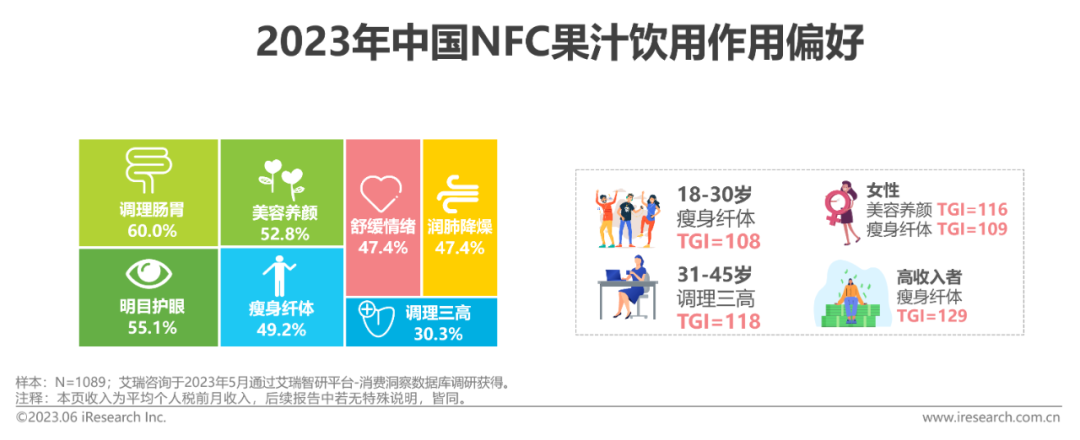 2023年中国NFC果汁饮用作用偏好