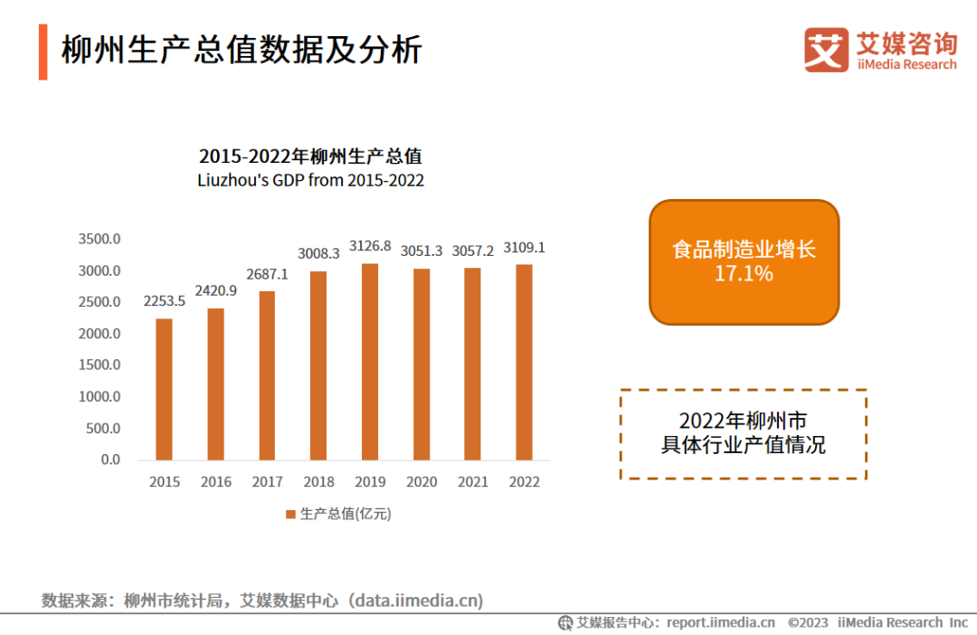2015-2022年柳州生产总值