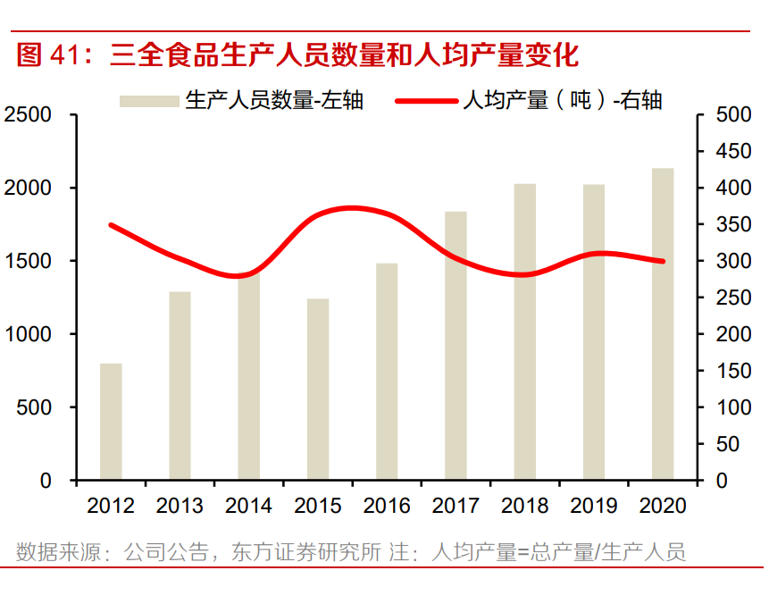 三全食品生产人员数量和人均产量变化