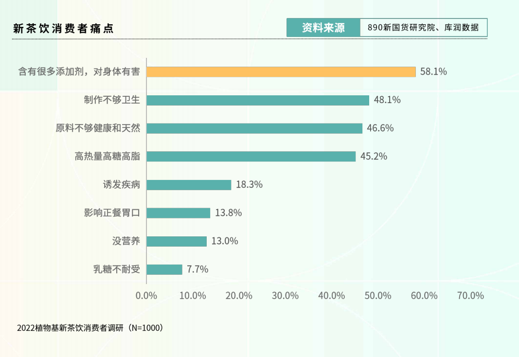 新茶饮消费者痛点