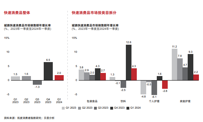 包装食品和饮料类目在2024年一季度引领增长，家庭护理类增速放缓，个人护理类持续下滑
