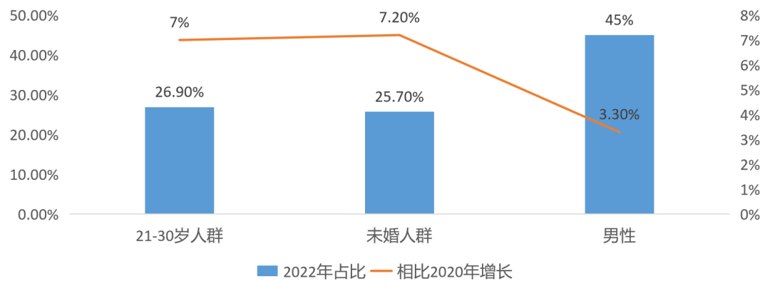 不同消费人群占比及增长状况