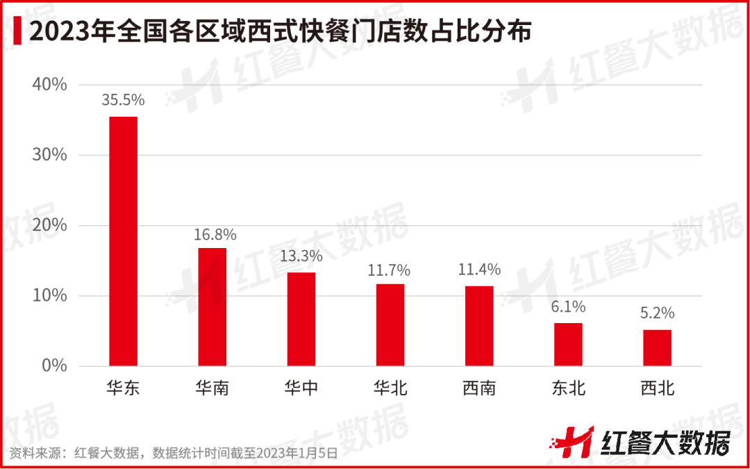 2023年全国各区域西式快餐门店数占比分布