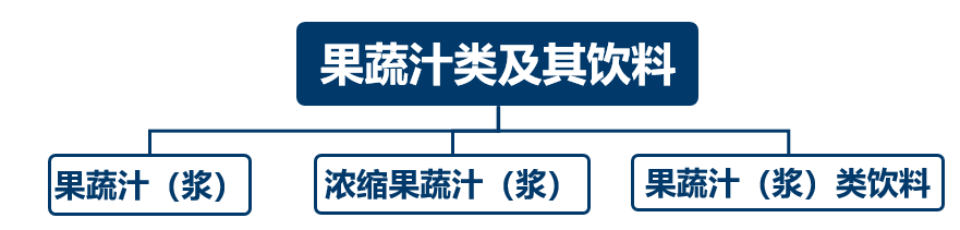 果蔬汁类及其饮料分类