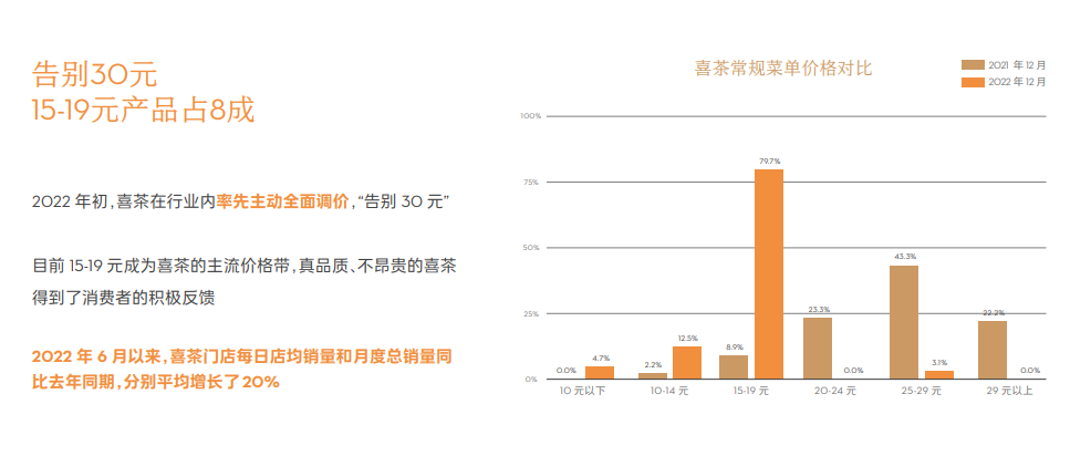 喜茶常规门店菜单主流价格带处于15-19元