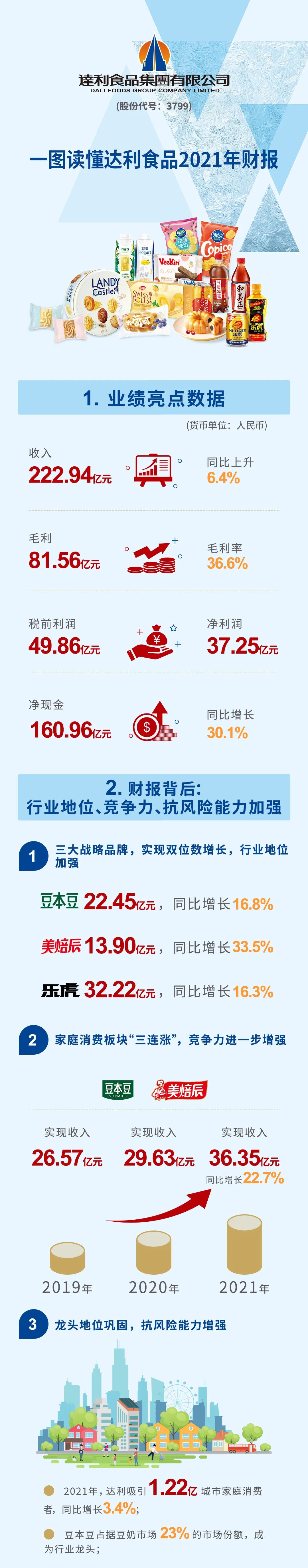 达利食品2021年财报