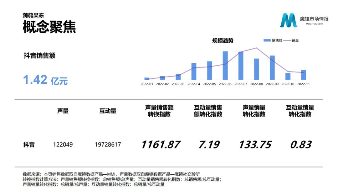 蒟蒻果冻概念聚焦