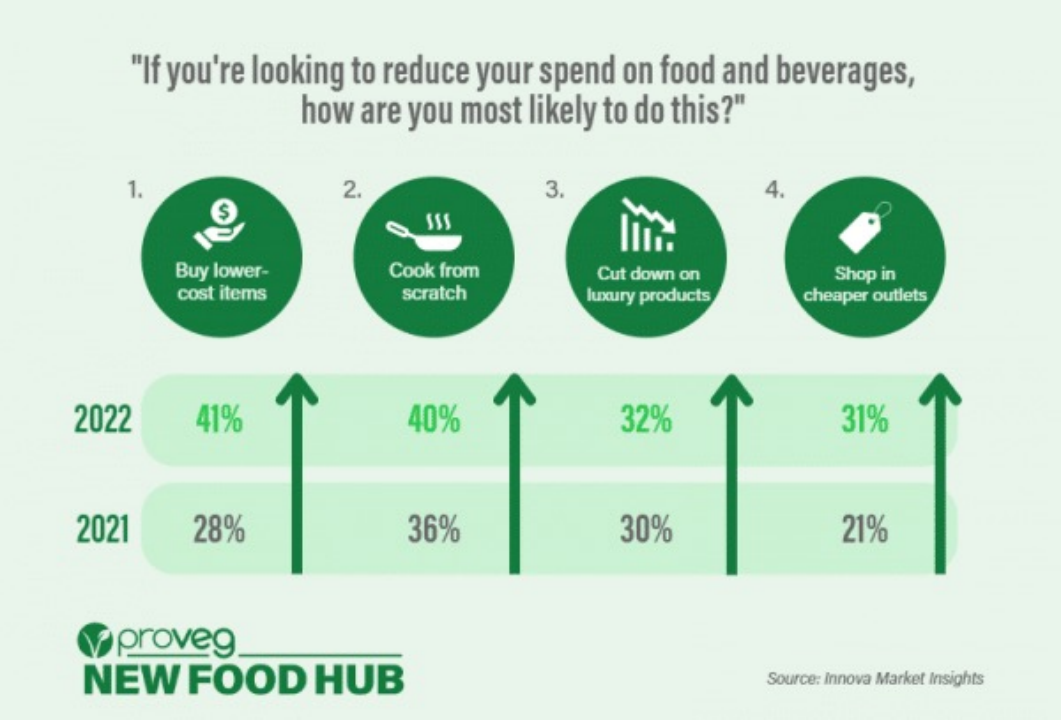 消费者在如何减少饮食支出已经发生了转变