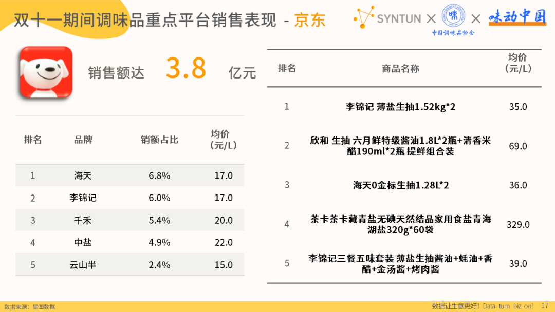 双十一期间调味品重点平台销售表现-京东