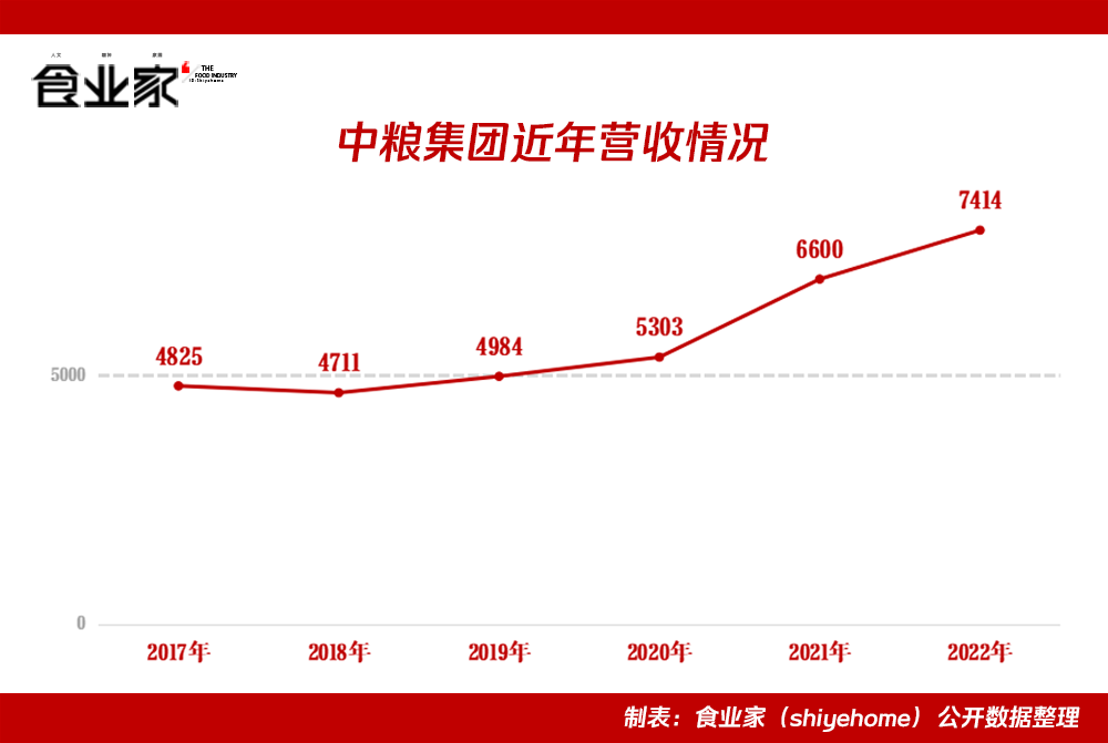 中粮集团近年营收情况