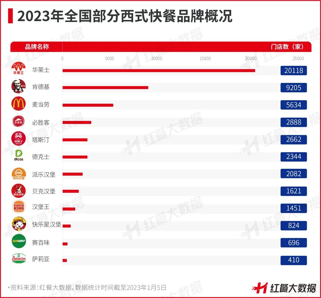 2023年全国部分西式快餐品牌概况