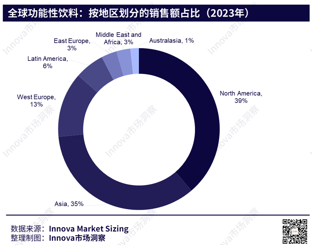 全球能量饮料市场