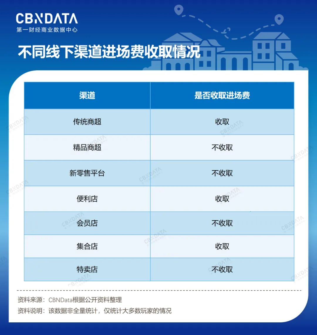 不同线下渠道进场费收取情况