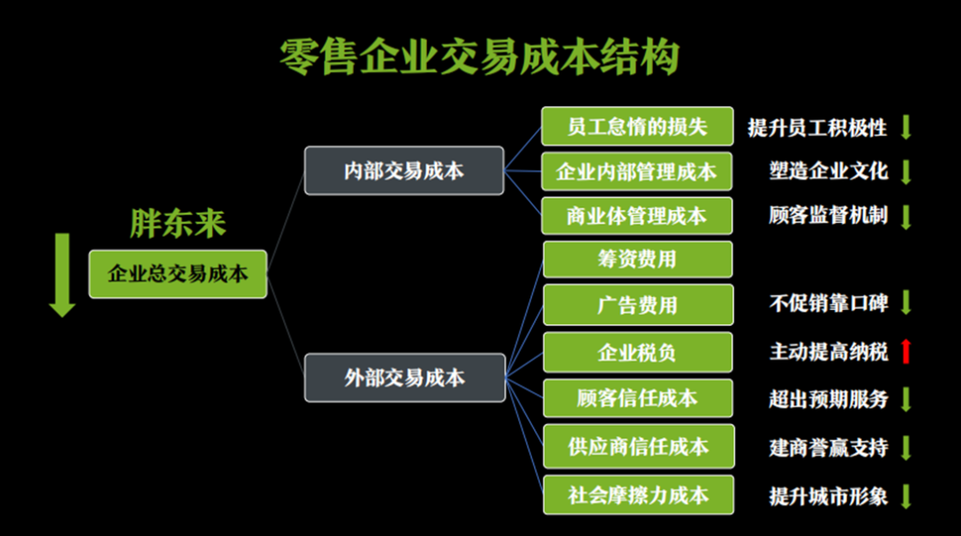 零售企业交易成本结构