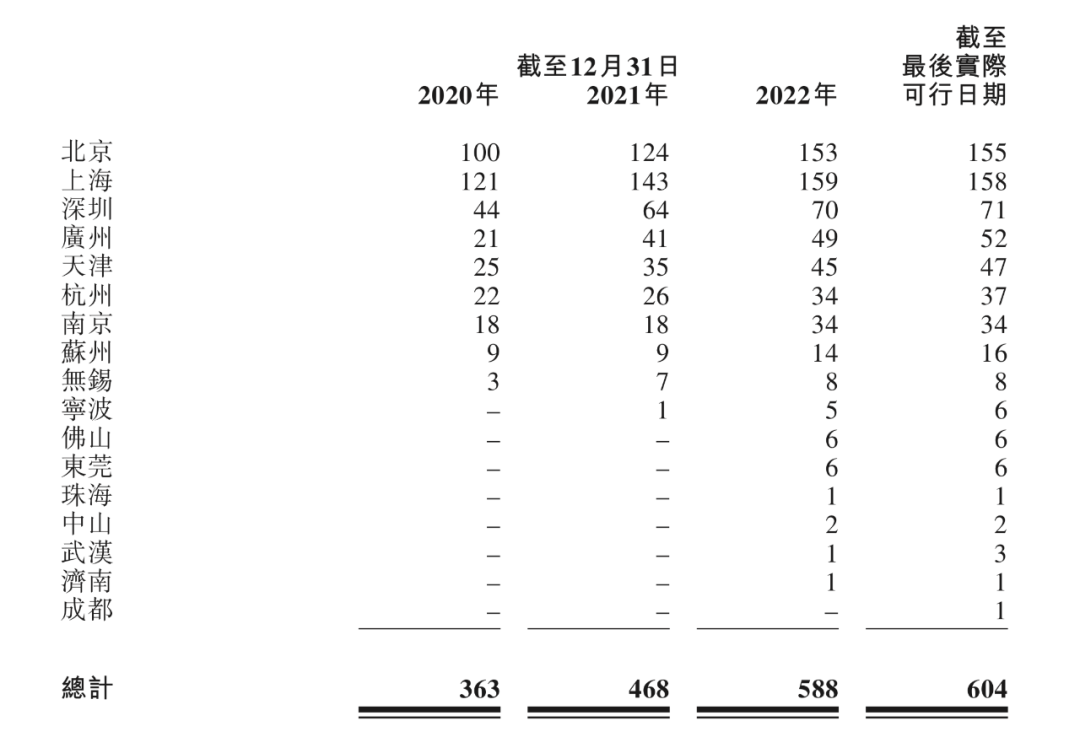 达美乐中国重启香港IPO：2022年净新增120家门店，全年营收超20亿元-FoodTalks全球食品资讯